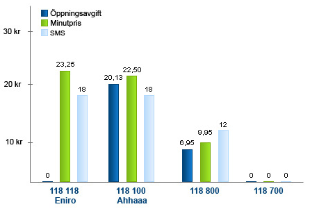 Gratis nummerupplysning 118700