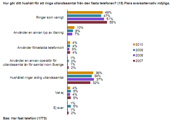 Marknaden för utlandssamtal